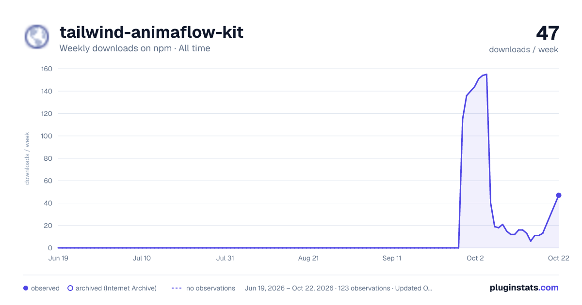 tailwind-animaflow-kit all-time weekly downloads chart on npm