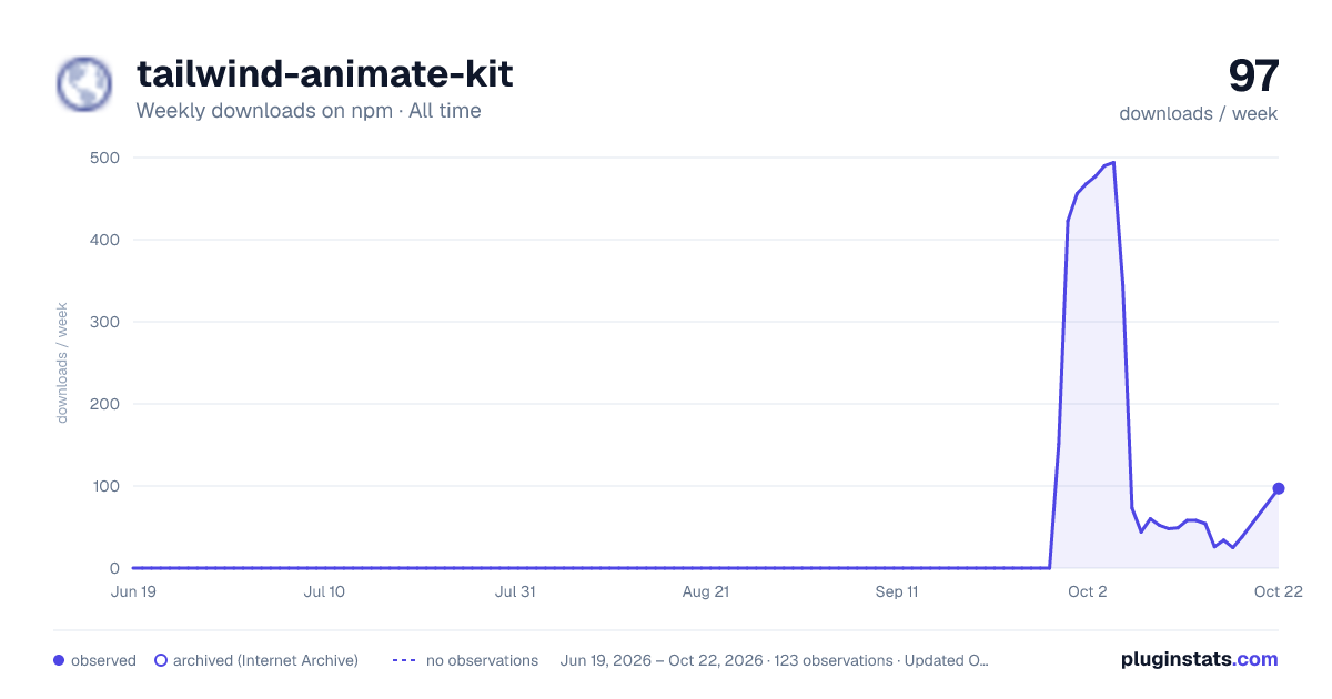 tailwind-animate-kit all-time weekly downloads chart on npm