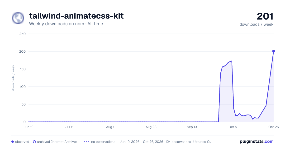 tailwind-animatecss-kit all-time weekly downloads chart on npm