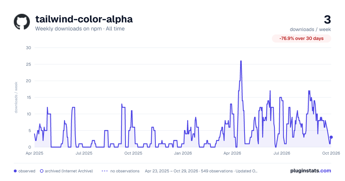 tailwind-color-alpha all-time weekly downloads chart on npm