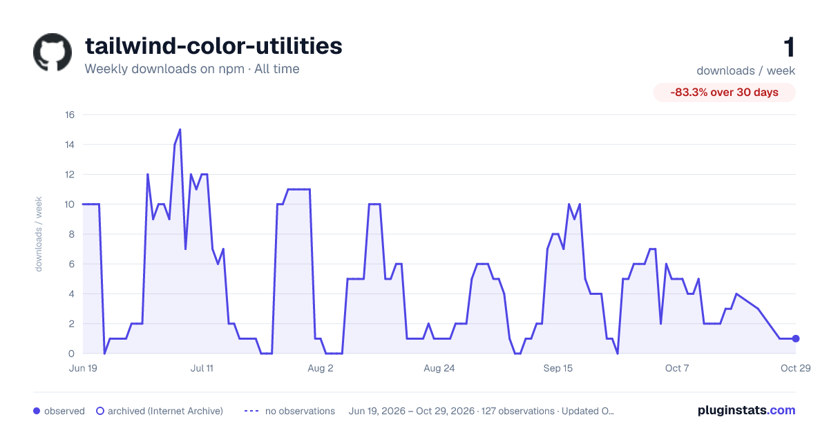 tailwind-color-utilities all-time weekly downloads chart on npm