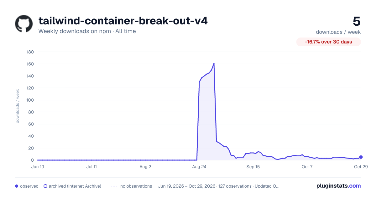 tailwind-container-break-out-v4 all-time weekly downloads chart on npm