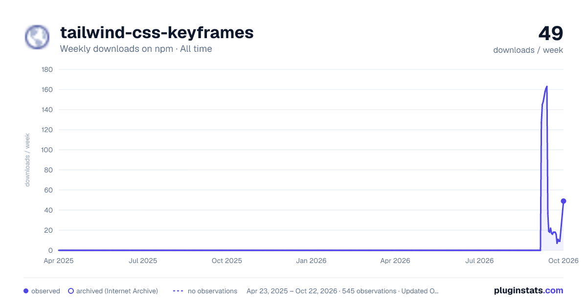 tailwind-css-keyframes all-time weekly downloads chart on npm