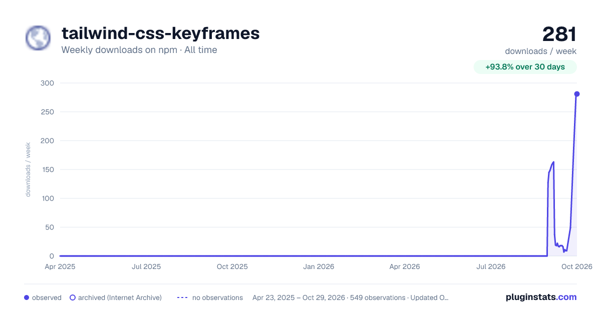 tailwind-css-keyframes all-time weekly downloads chart on npm
