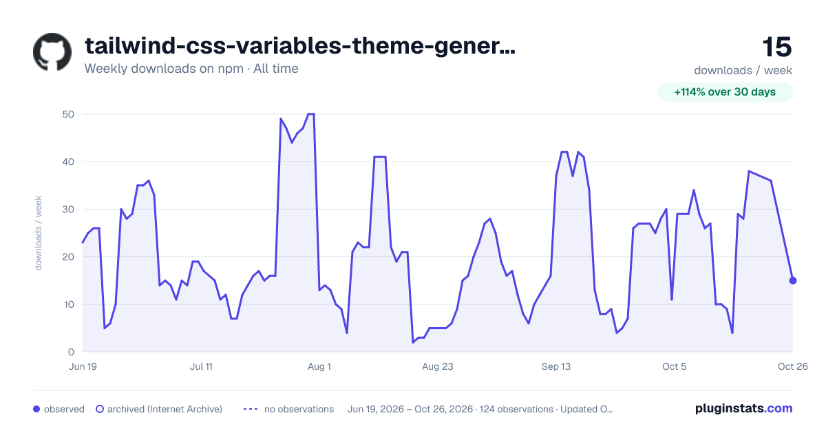 tailwind-css-variables-theme-generator all-time weekly downloads chart on npm