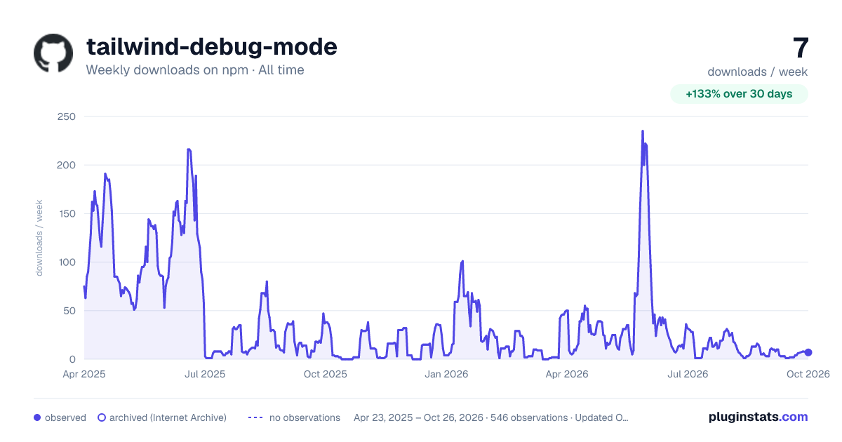 tailwind-debug-mode all-time weekly downloads chart on npm