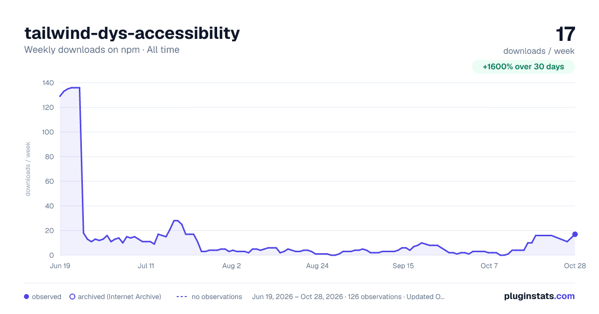 tailwind-dys-accessibility all-time weekly downloads chart on npm