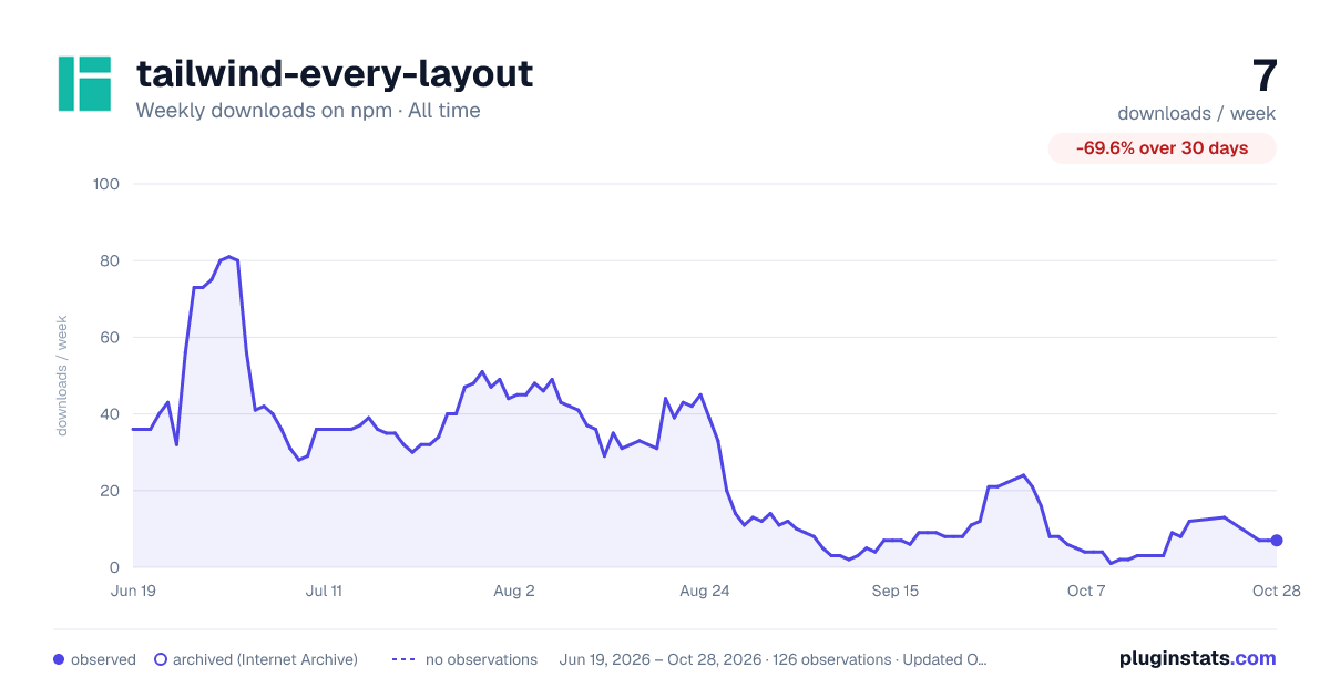 tailwind-every-layout all-time weekly downloads chart on npm