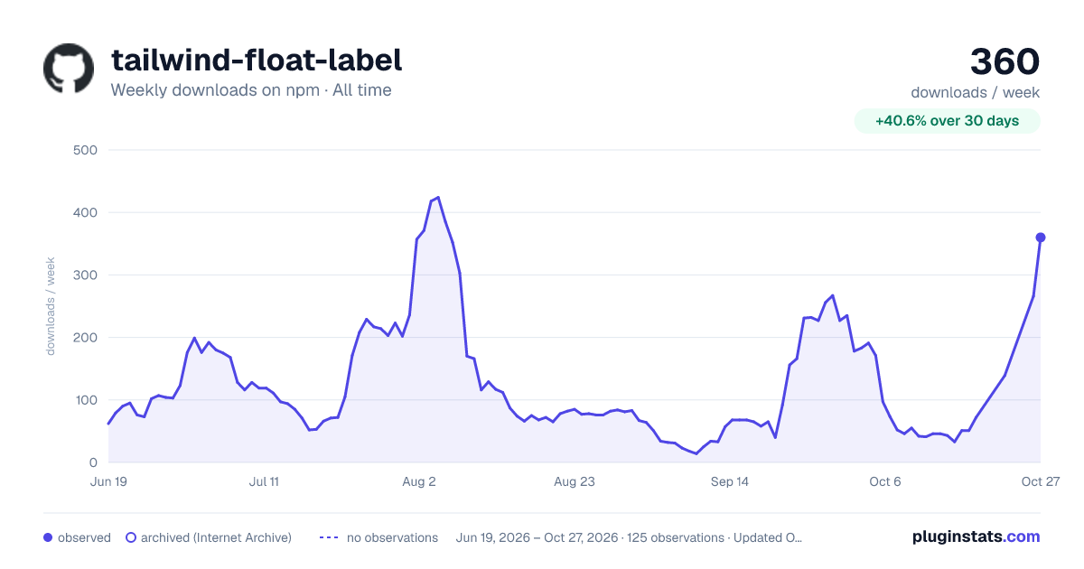 tailwind-float-label all-time weekly downloads chart on npm