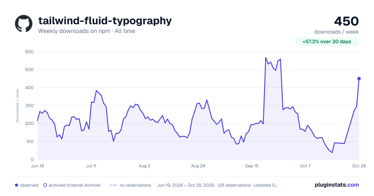 tailwind-fluid-typography all-time weekly downloads chart on npm
