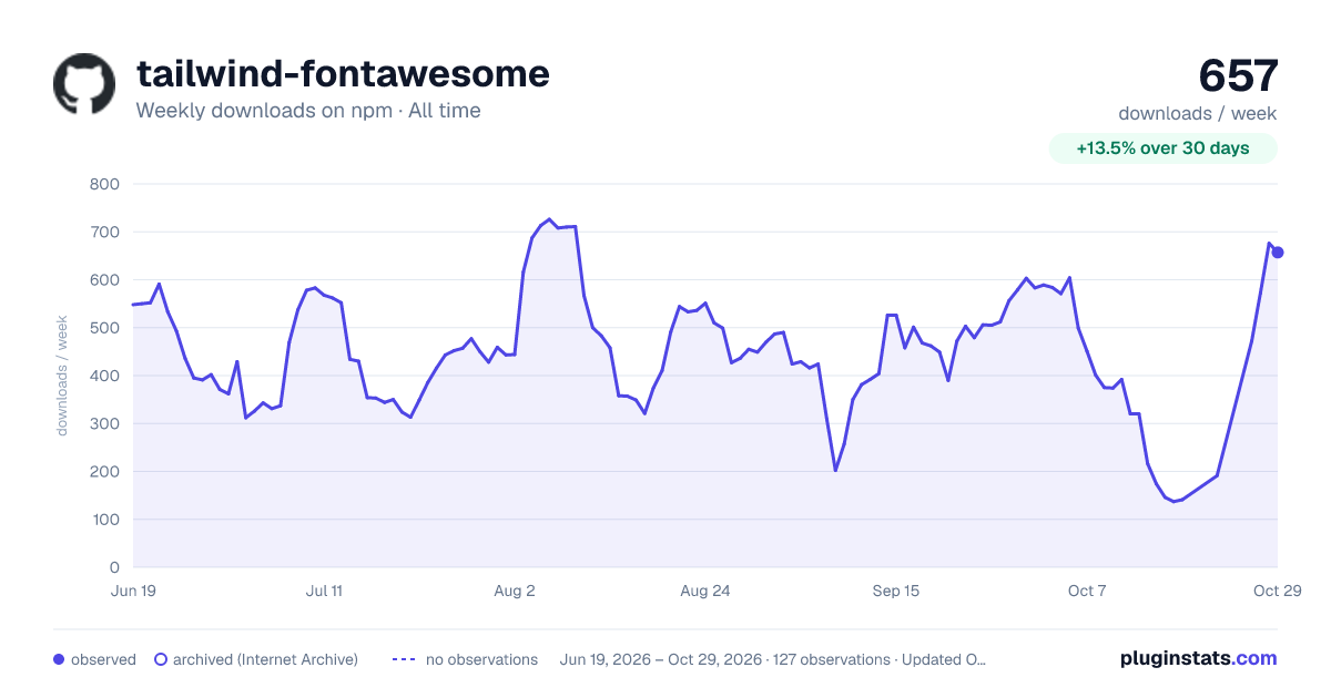 tailwind-fontawesome all-time weekly downloads chart on npm