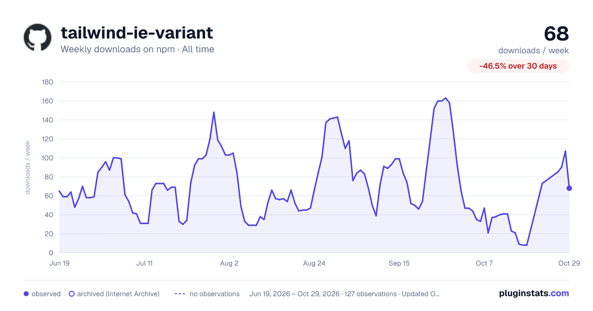 tailwind-ie-variant all-time weekly downloads chart on npm