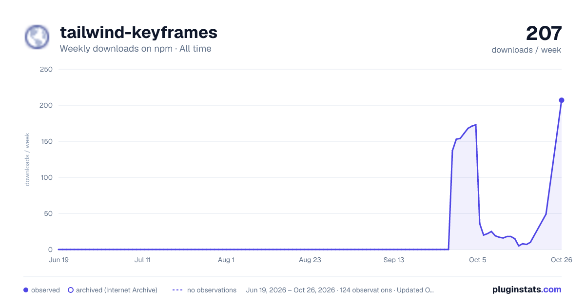 tailwind-keyframes all-time weekly downloads chart on npm