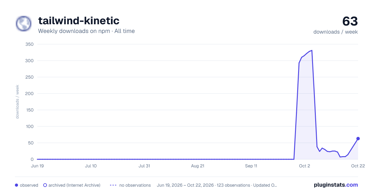 tailwind-kinetic all-time weekly downloads chart on npm