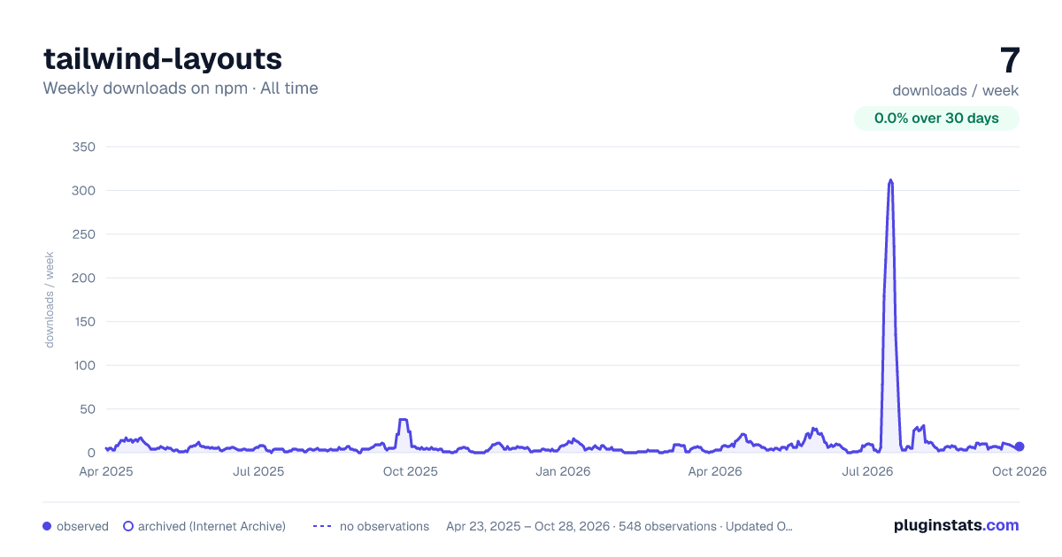 tailwind-layouts all-time weekly downloads chart on npm