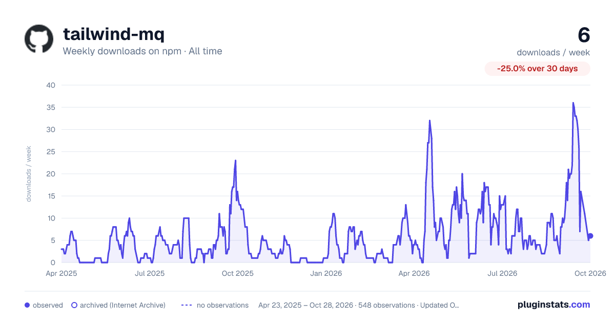 tailwind-mq all-time weekly downloads chart on npm