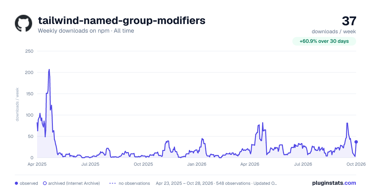 tailwind-named-group-modifiers all-time weekly downloads chart on npm
