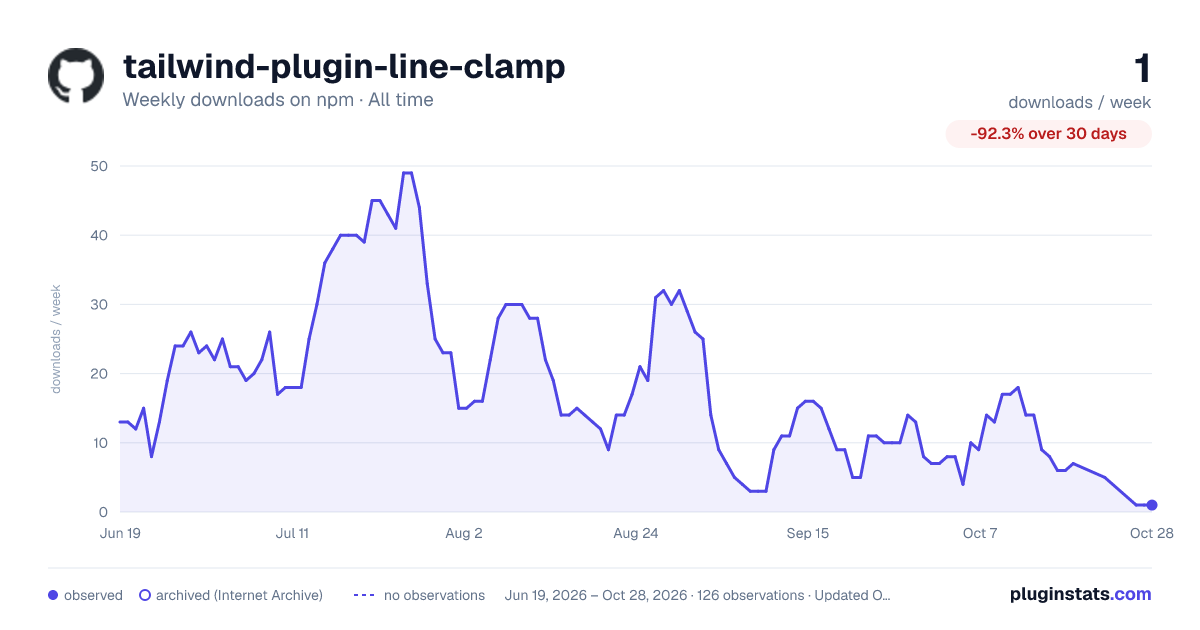 tailwind-plugin-line-clamp all-time weekly downloads chart on npm