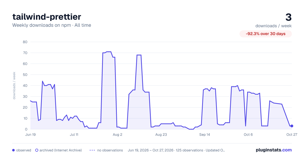 tailwind-prettier all-time weekly downloads chart on npm