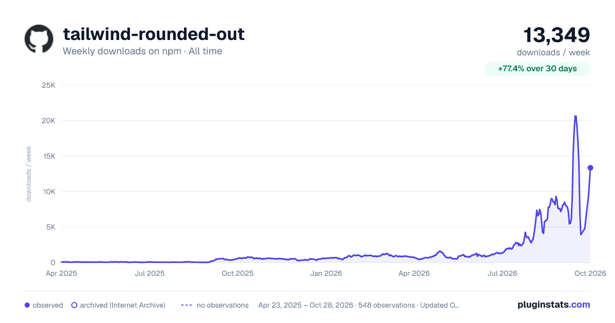 tailwind-rounded-out all-time weekly downloads chart on npm