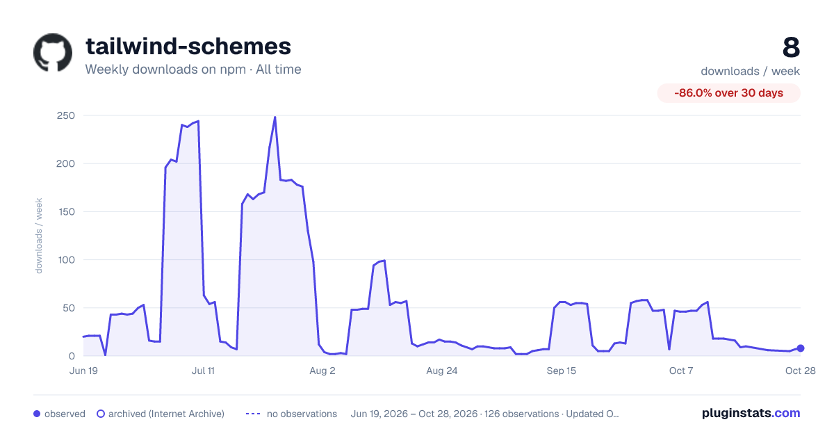 tailwind-schemes all-time weekly downloads chart on npm