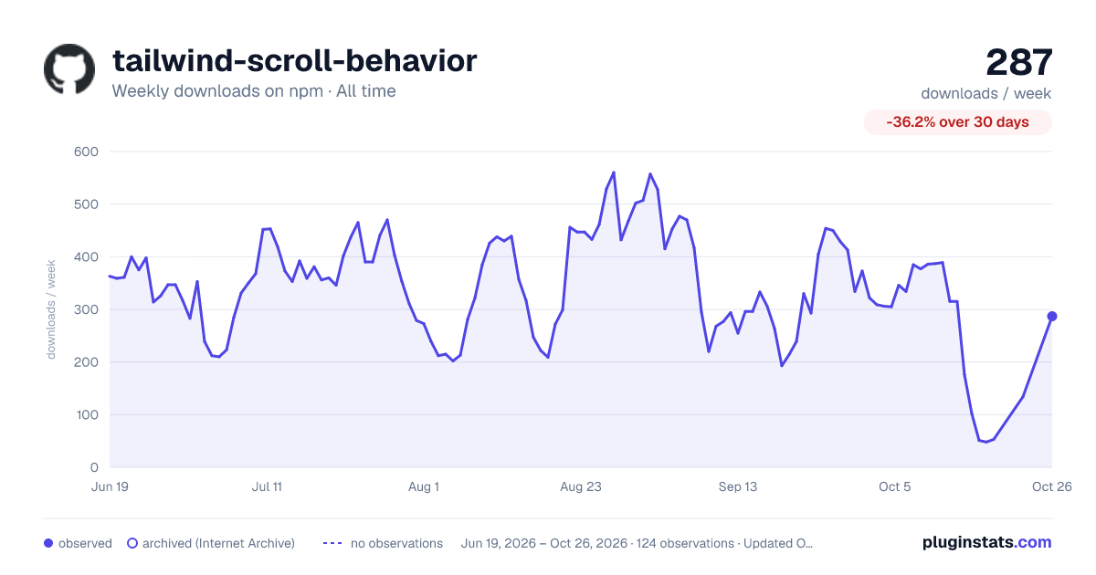 tailwind-scroll-behavior all-time weekly downloads chart on npm