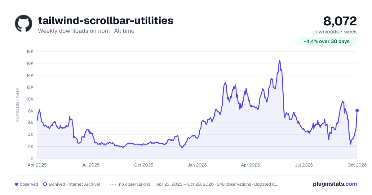tailwind-scrollbar-utilities all-time weekly downloads chart on npm
