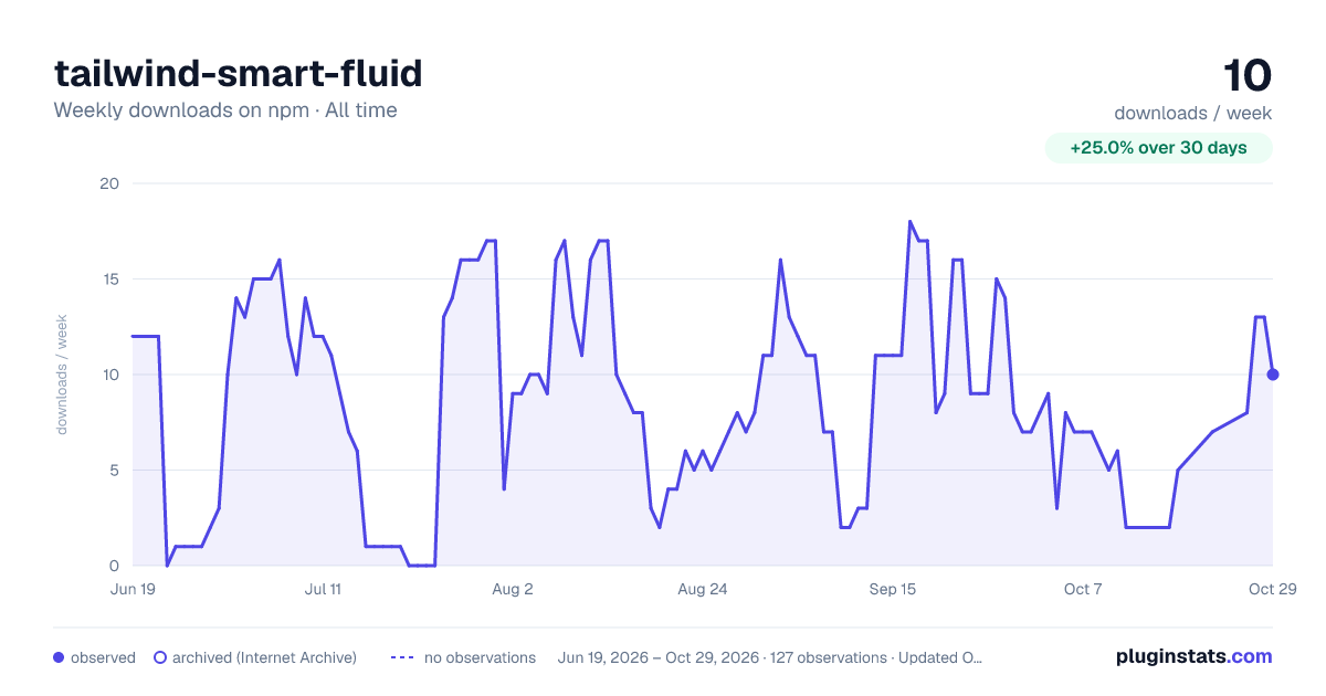 tailwind-smart-fluid all-time weekly downloads chart on npm