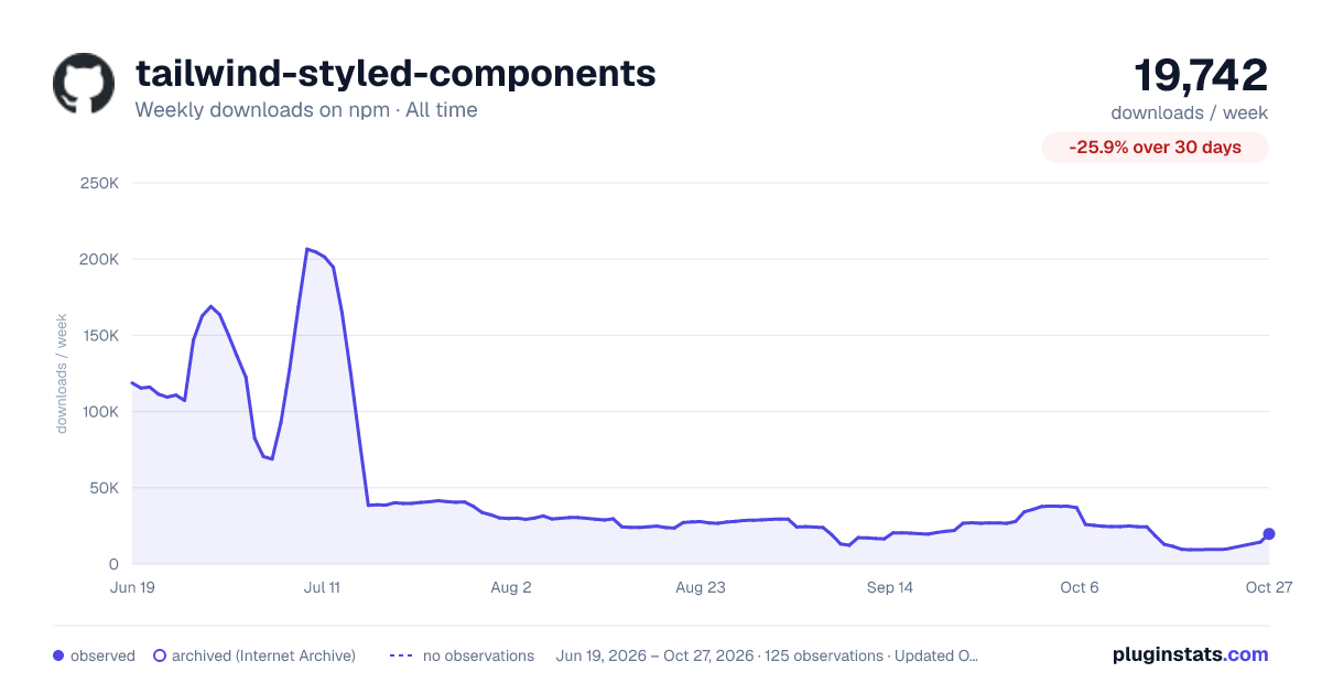 tailwind-styled-components all-time weekly downloads chart on npm
