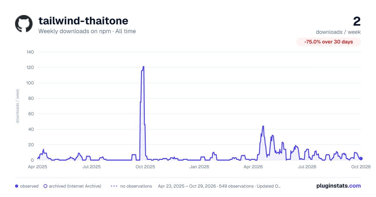 tailwind-thaitone all-time weekly downloads chart on npm