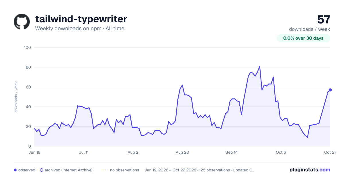 tailwind-typewriter all-time weekly downloads chart on npm