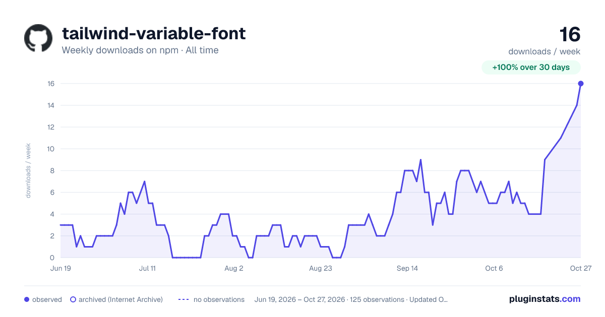 tailwind-variable-font all-time weekly downloads chart on npm