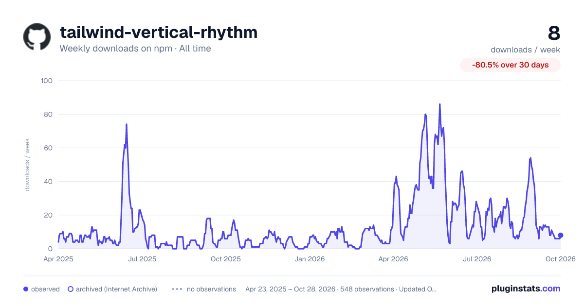 tailwind-vertical-rhythm all-time weekly downloads chart on npm