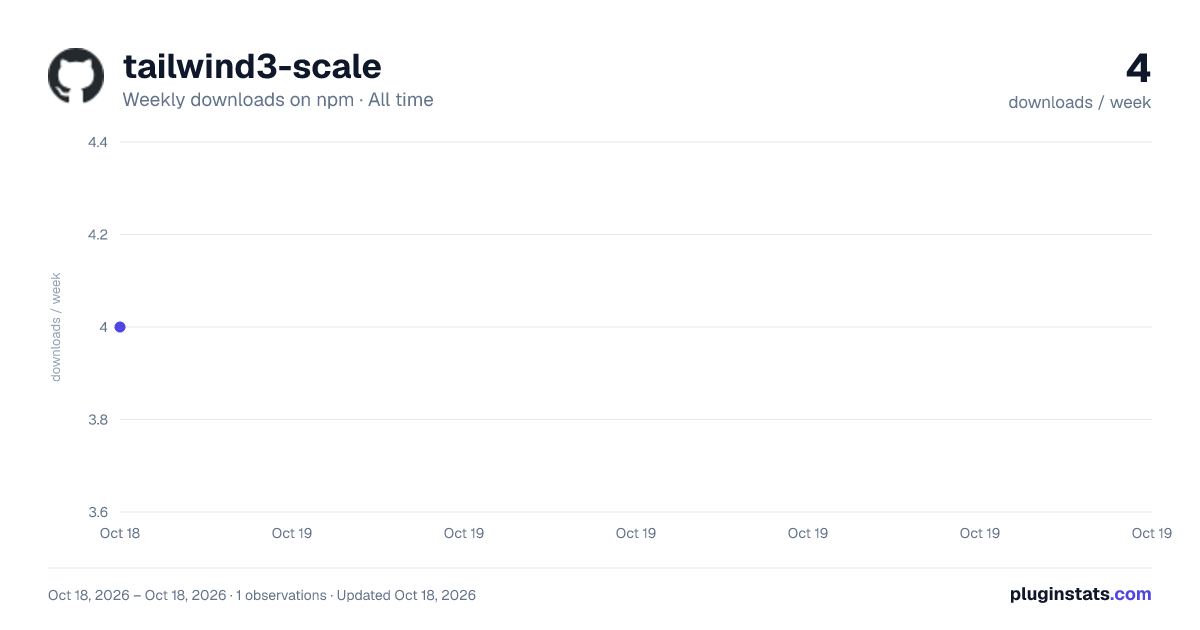 tailwind3-scale all-time weekly downloads chart on npm