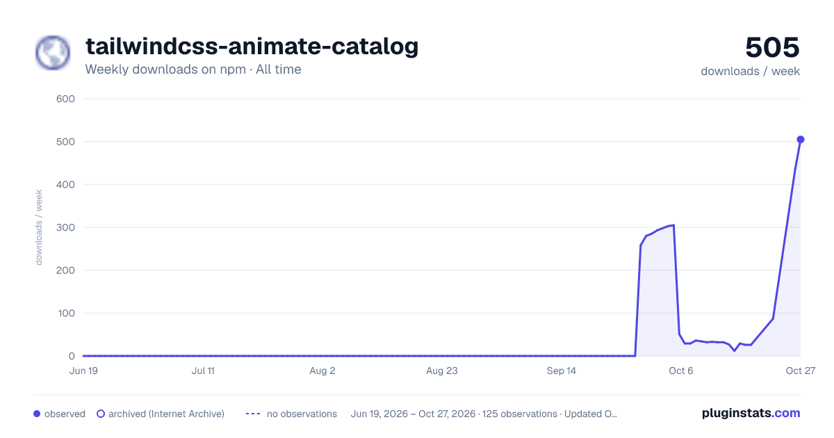 tailwindcss-animate-catalog all-time weekly downloads chart on npm
