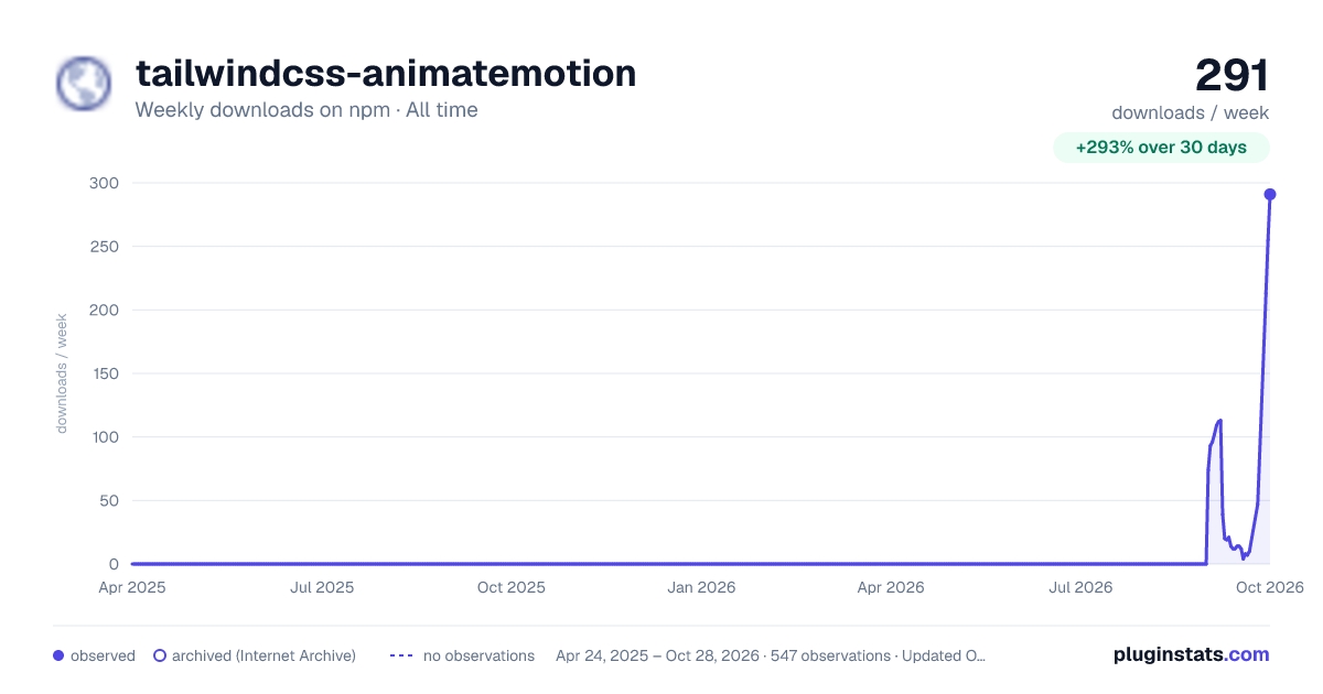 tailwindcss-animatemotion all-time weekly downloads chart on npm