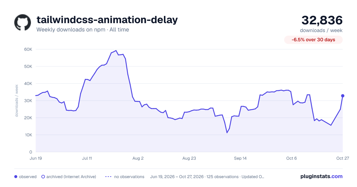 tailwindcss-animation-delay all-time weekly downloads chart on npm