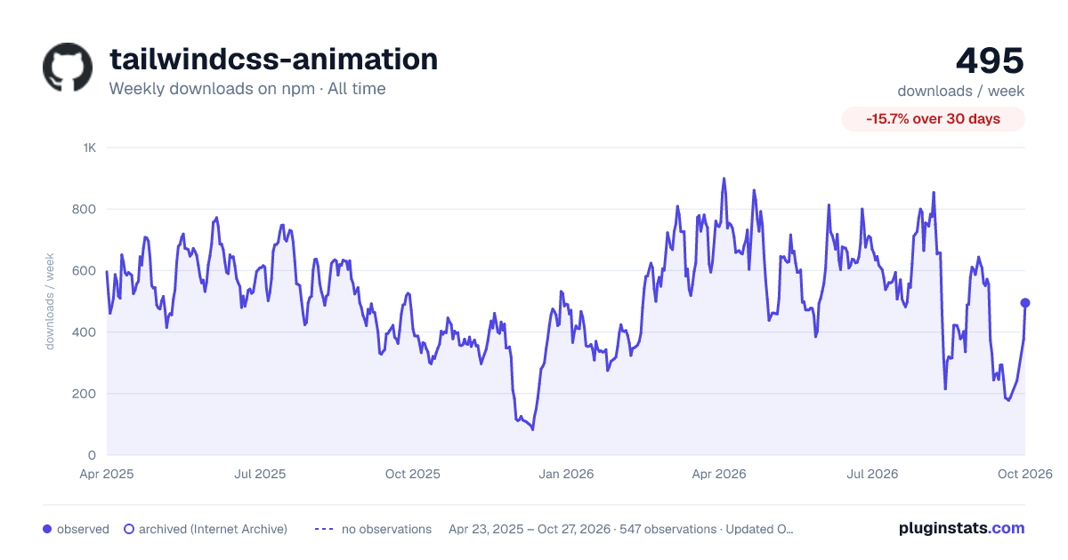 tailwindcss-animation all-time weekly downloads chart on npm