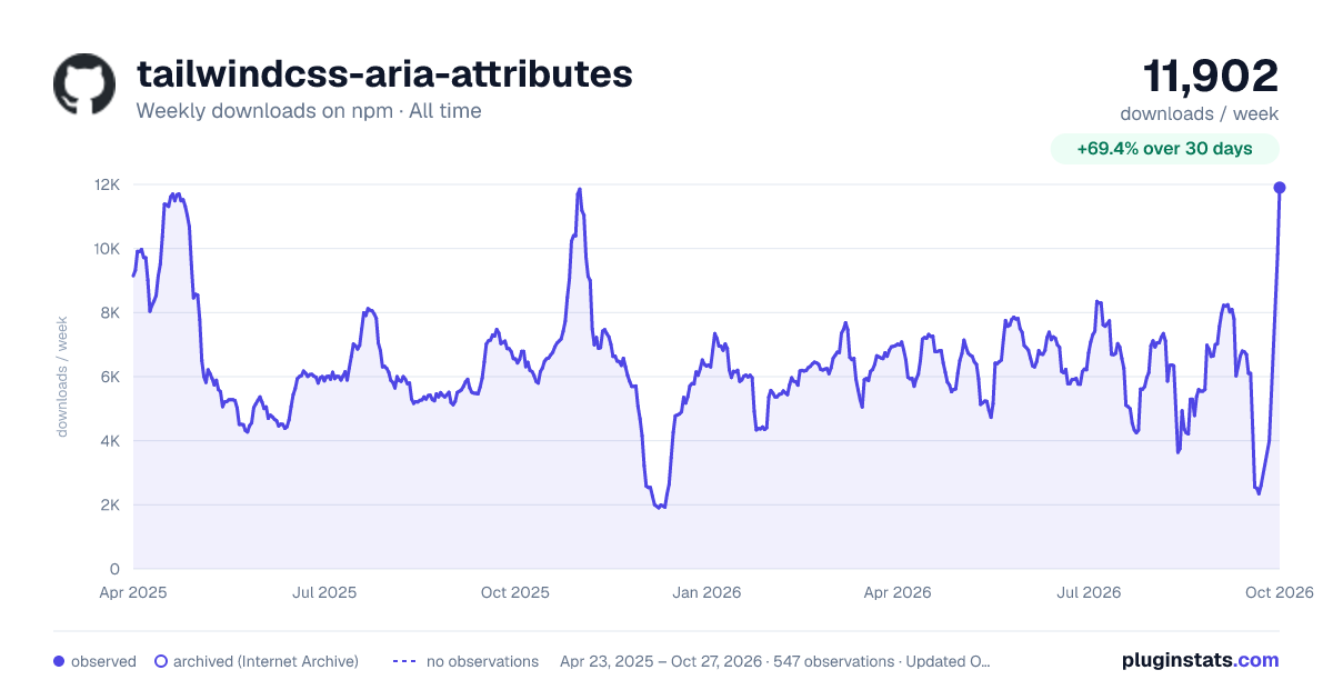 tailwindcss-aria-attributes all-time weekly downloads chart on npm