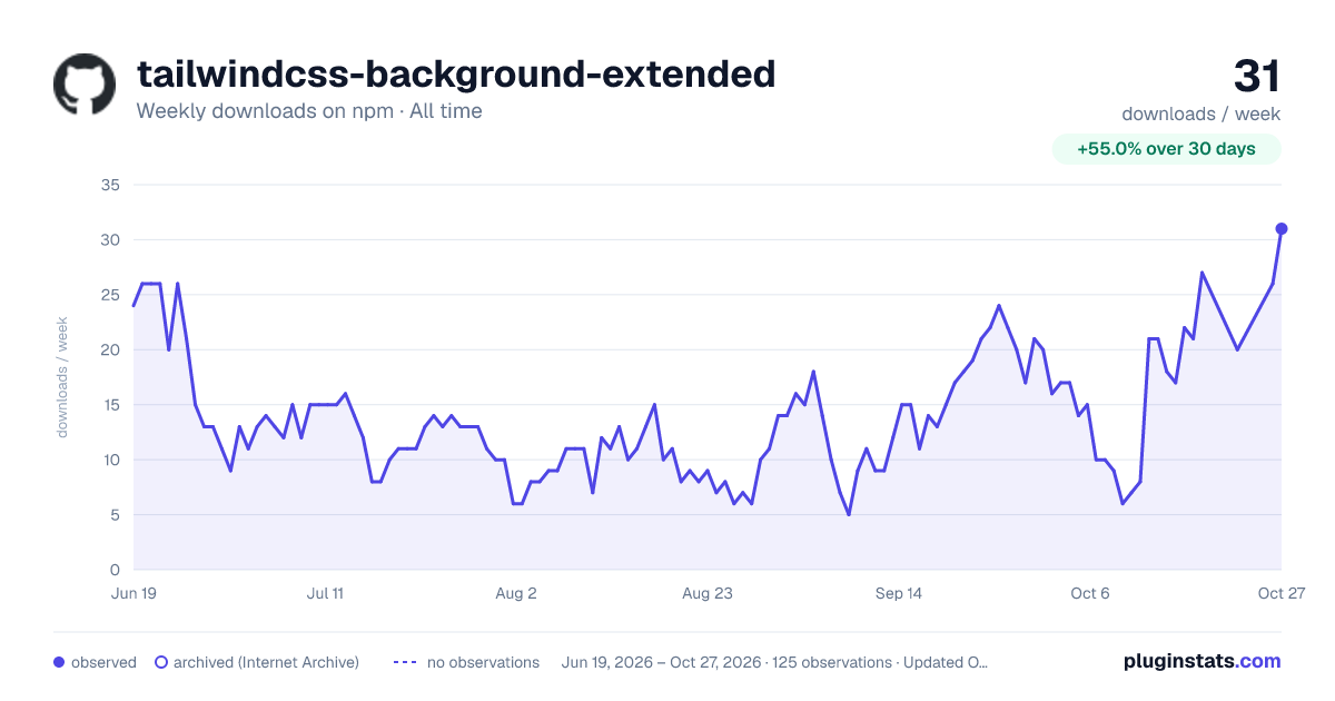 tailwindcss-background-extended all-time weekly downloads chart on npm