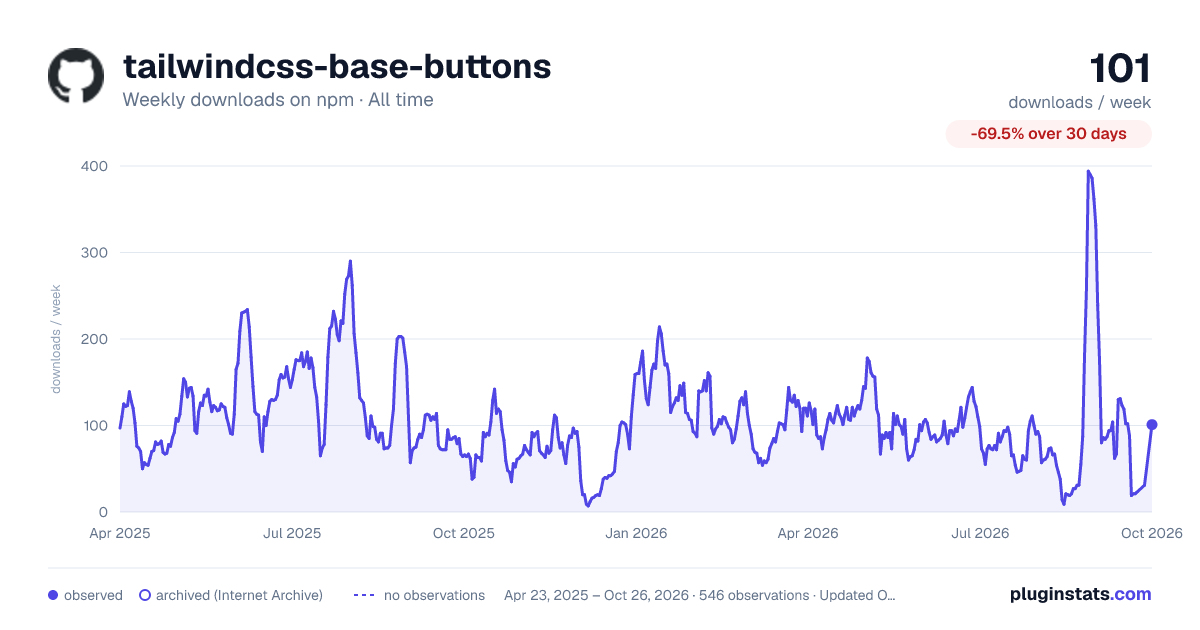 tailwindcss-base-buttons all-time weekly downloads chart on npm