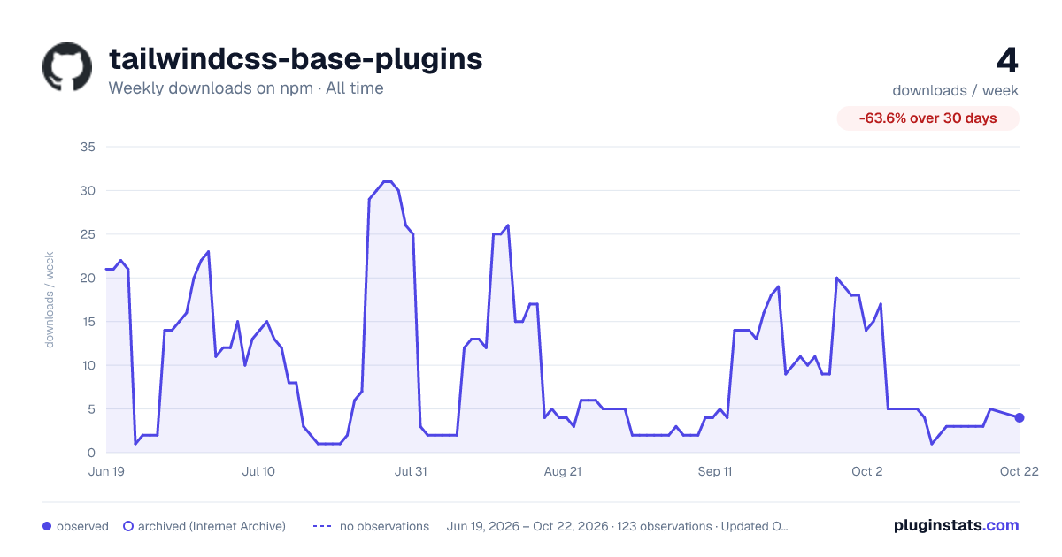 tailwindcss-base-plugins all-time weekly downloads chart on npm