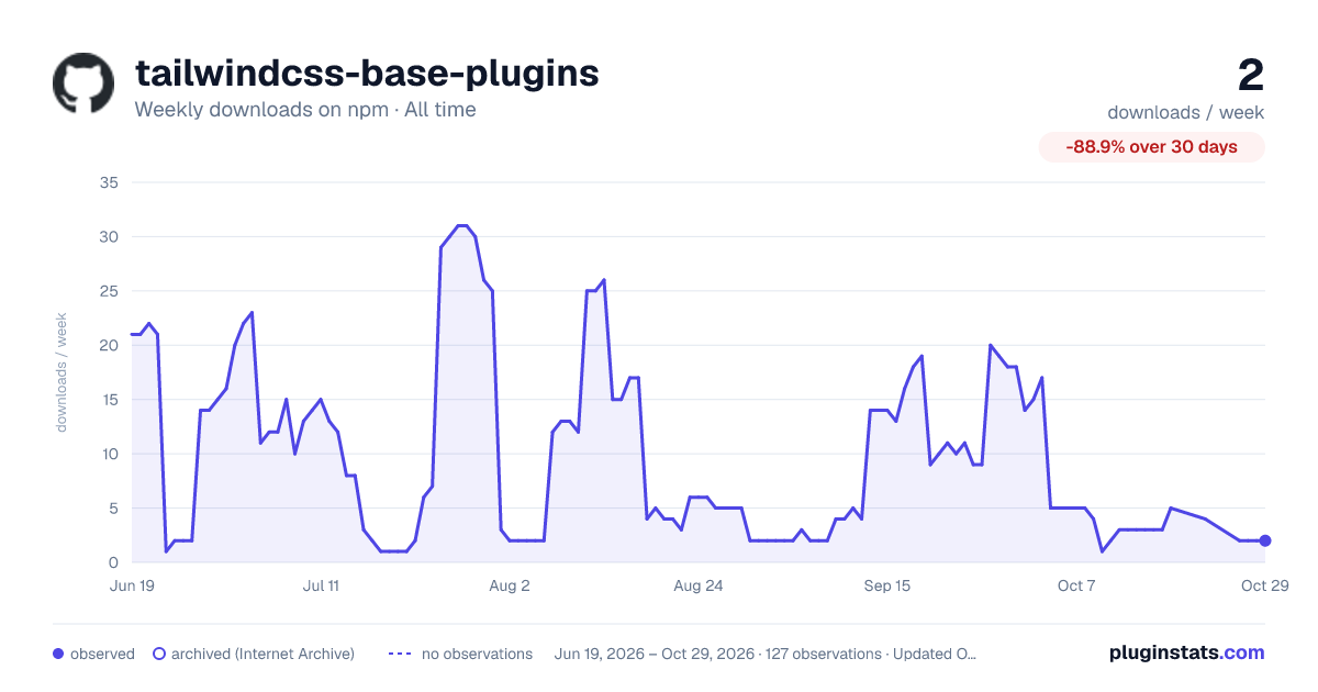 tailwindcss-base-plugins all-time weekly downloads chart on npm