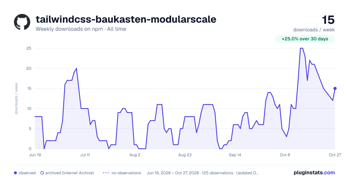 tailwindcss-baukasten-modularscale all-time weekly downloads chart on npm