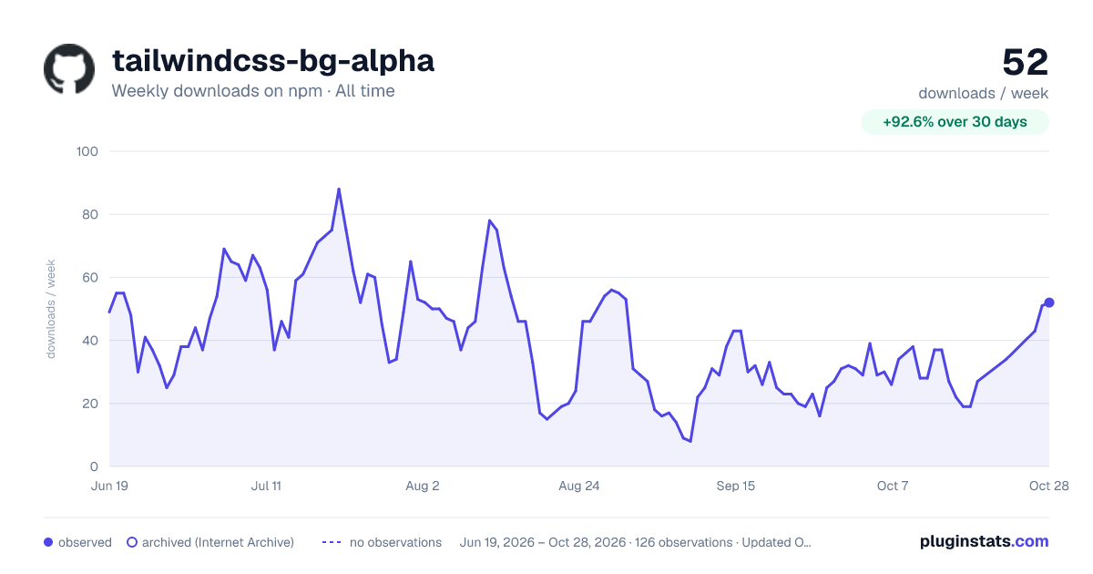 tailwindcss-bg-alpha all-time weekly downloads chart on npm