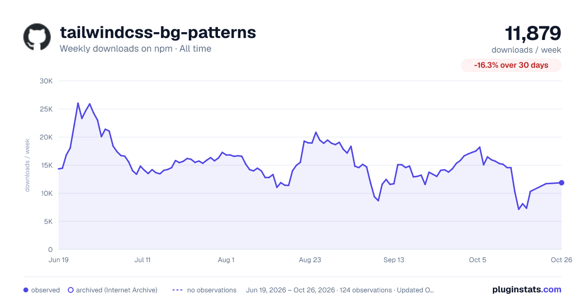 tailwindcss-bg-patterns all-time weekly downloads chart on npm