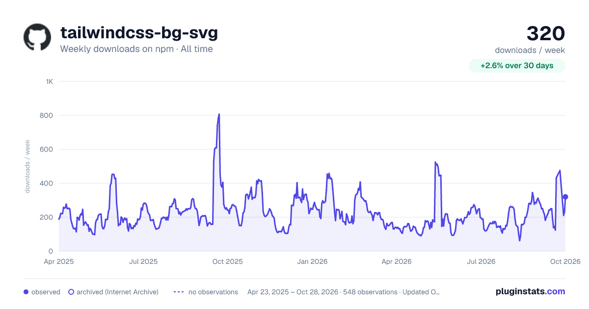 tailwindcss-bg-svg all-time weekly downloads chart on npm
