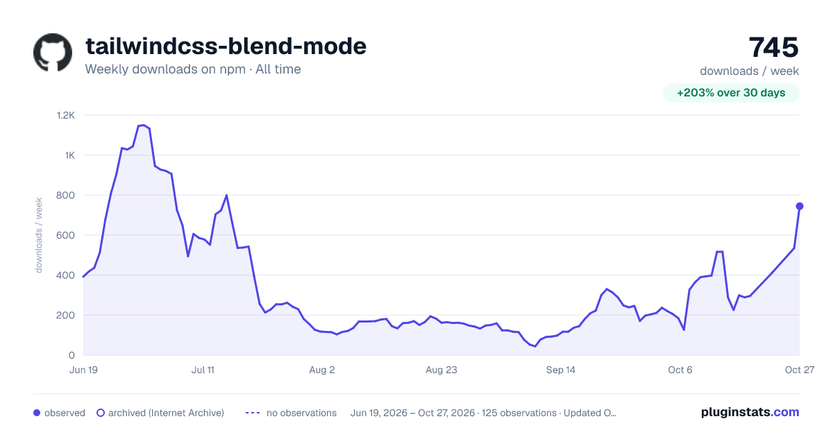 tailwindcss-blend-mode all-time weekly downloads chart on npm