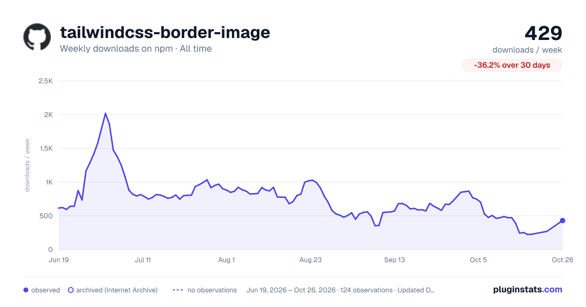 tailwindcss-border-image all-time weekly downloads chart on npm