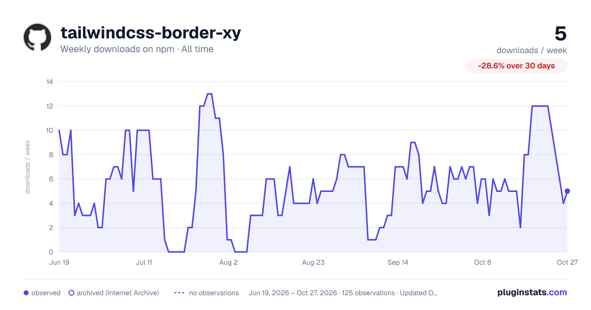 tailwindcss-border-xy all-time weekly downloads chart on npm